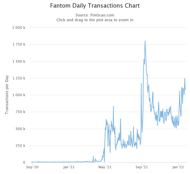 Transactions Chart