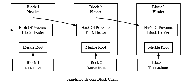 Blockchain and Hash Function