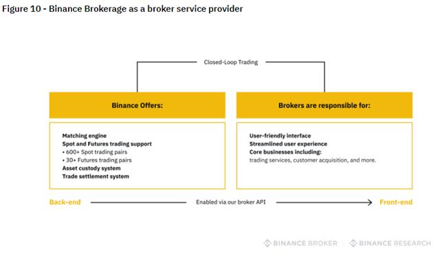 Binance Brokerage as a broker service provider