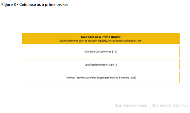 Coinbase as a prime broker